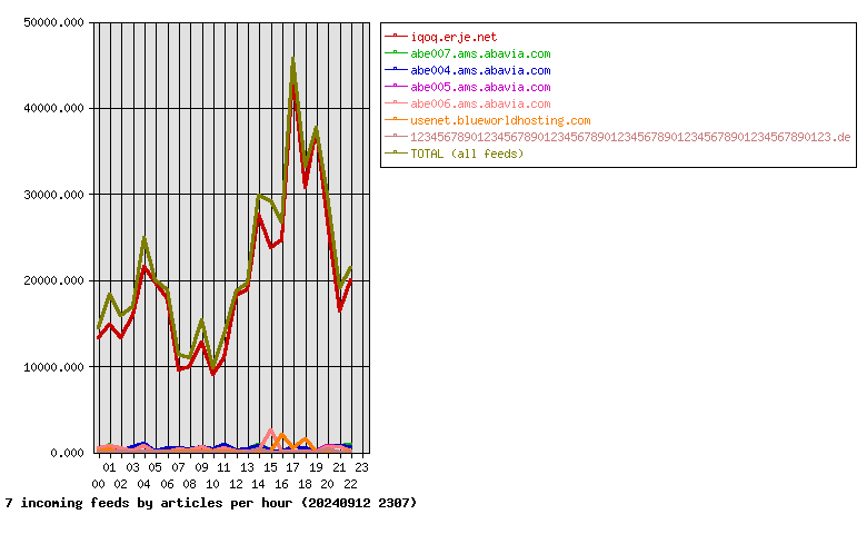 Graph