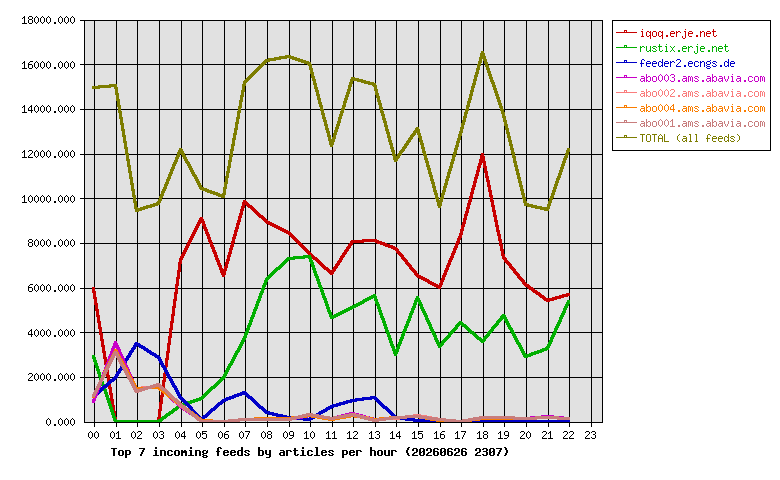 Graph